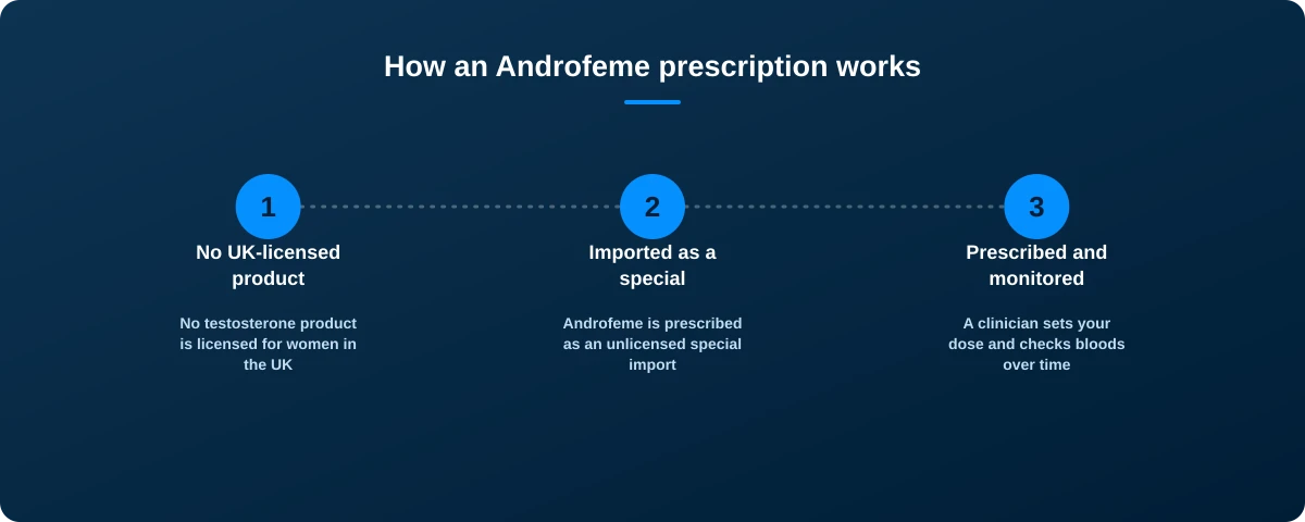 Three-step graphic: no UK-licensed product, imported as a special, prescribed and monitored by a clinician