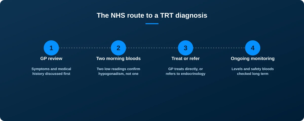 Four-step graphic: GP review, two morning blood tests, treat directly or refer to a specialist, then ongoing monitoring