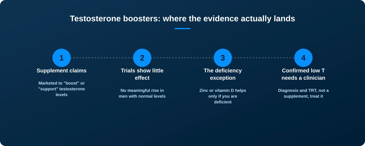 Four-step graphic: supplement claims a hormonal effect, trials of the main ingredients show no meaningful rise, the exception is correcting a genuine deficiency, confirmed low testosterone needs a clinician and TRT