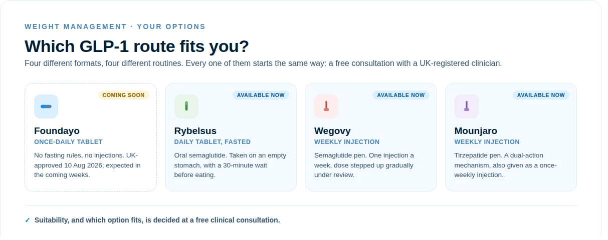 Comparison of GLP-1 weight-management options at Farmeci: Foundayo tablet (coming soon), Rybelsus daily tablet, Wegovy weekly injection, Mounjaro weekly injection