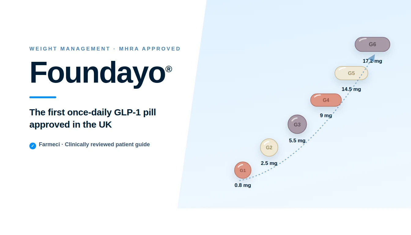 Foundayo (orforglipron), the new once-daily GLP-1 tablet approved in the UK — Farmeci guide