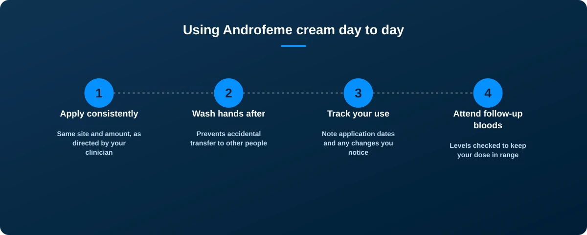 Four-step graphic: apply consistently, wash hands, track use, attend follow-up blood tests
