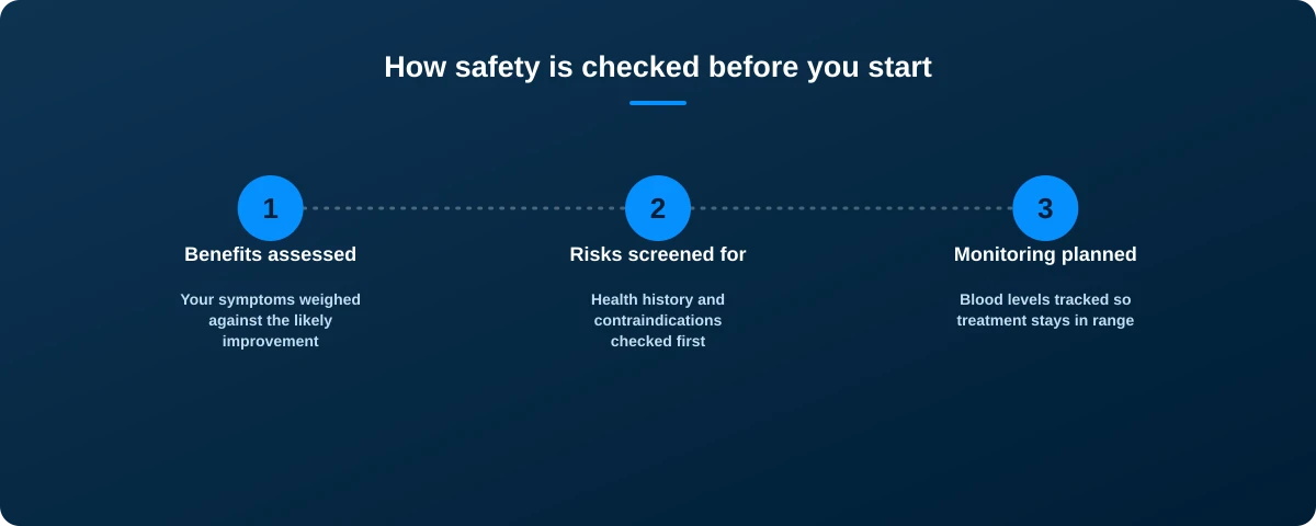 Three-step graphic: benefits assessed, risks screened for, monitoring planned before testosterone cream is prescribed