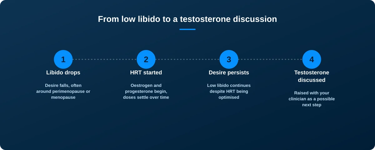 Four-step graphic: libido drops, HRT started, desire persists, testosterone discussed